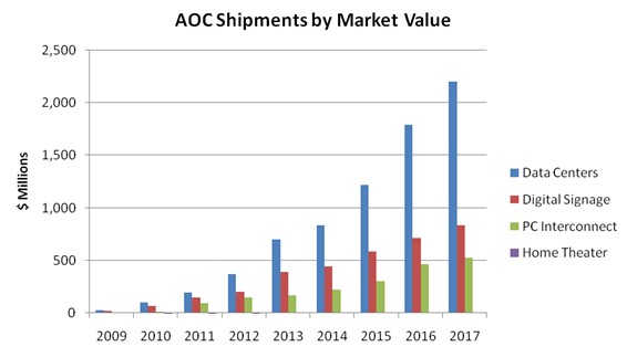 AOC Shipments by Market Value